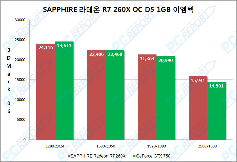 [PC Report] SAPPHIRE 라데온 R7 260X OC D5 1GB 이엠텍 리뷰